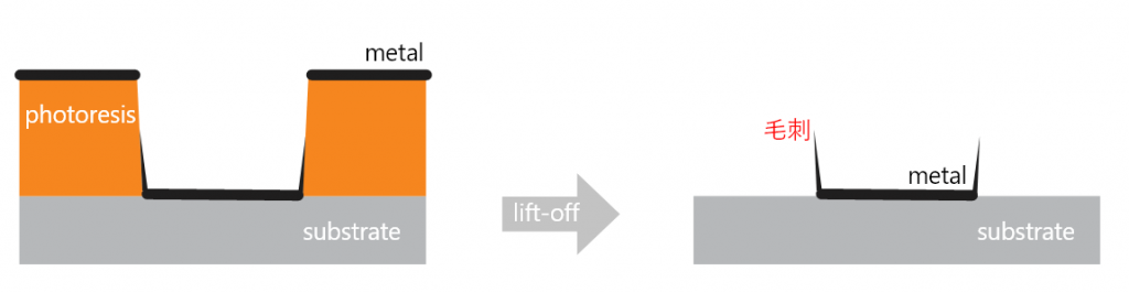 lift-off工藝中“毛刺”的產生和改善措施