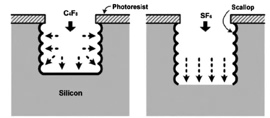 為什么深硅刻蝕中C4F8能起到鈍化作用？